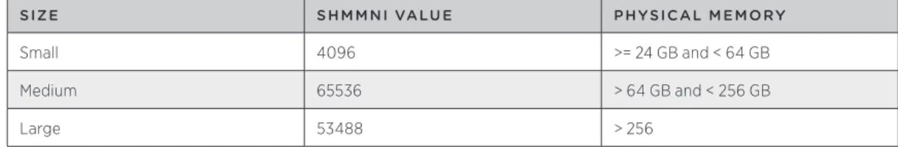 Table 5: Shared memory settings for guest operating system