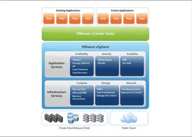 Figure 3 . VMware vSphere virtual infrastructure