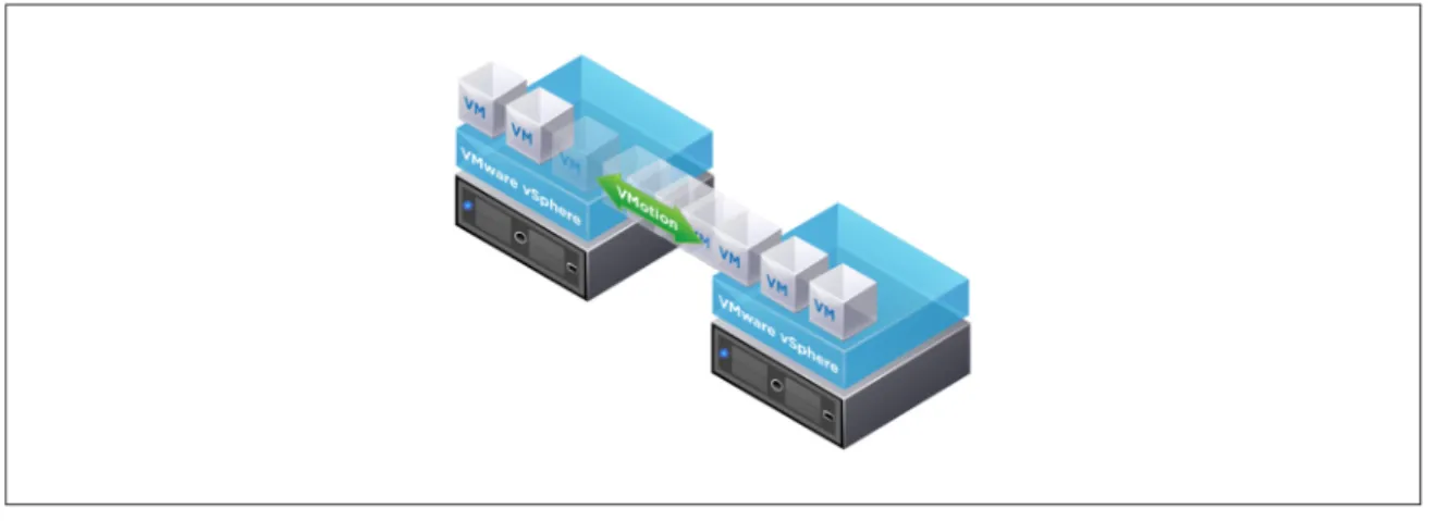 Figure 4. VMware vMotion