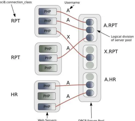 Figure 3. The DRCP pool is logically partitioned by user name and connection class. 