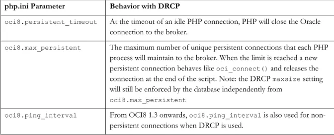Table 5. Existing php.ini parameters for persistent connections. 