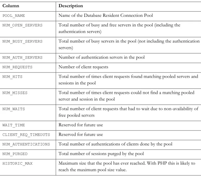 Table 6. V$CPOOL_STATS View. 