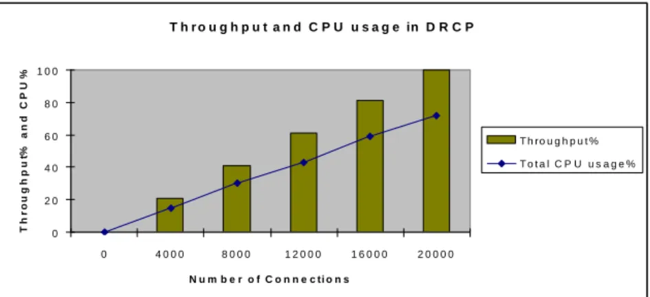 Figure 4. Throughput and CPU Usage with DRCP. 