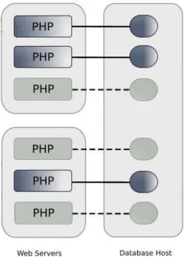 Figure 2. Without DRCP, idle persistent connections from PHP still consume database resources