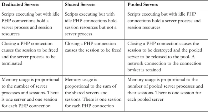 Table 2. Behavior of OCI8 connection functions for Dedicated and Pooled Servers. 