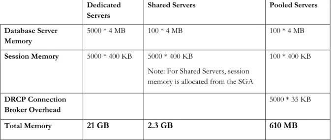 Table 3. Example database host memory use for dedicated, shared and pooled servers. 