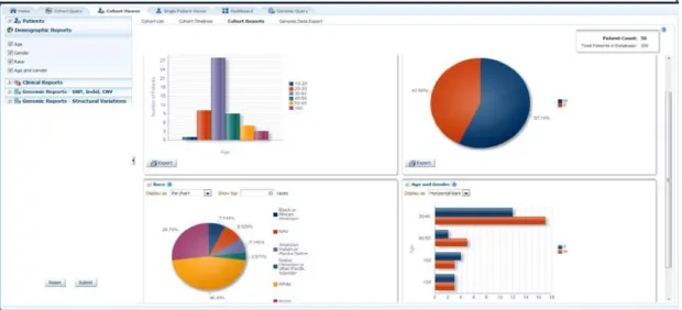 Figure  4.  Patient details can be viewed through configurable tables, timeline views and graphical reporting  to  obtain a better view of the selected  patient cohort, including multiple demographic reports such as age, race,  gender distribution of the c