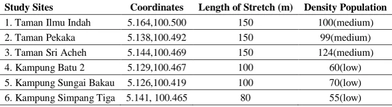 Table 3 - Coordinates, length of stretch and density of population of the study sites in Nibong Tebal, Penang 