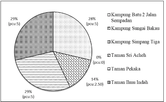 Fig. 6 - Percentage and pcu of medium lorries during evening time on weekends 