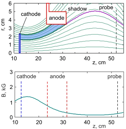 Fig. 1Direct discharge geometry and magnetic ﬁeld on axis.