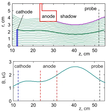 Fig. 3Cross-ﬁeld discharge geometry and magnetic ﬁeld onaxis.