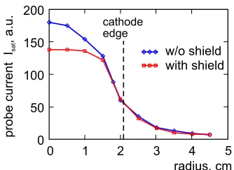 Fig. 6Radial proﬁles of probe ion saturation current in cross-ﬁeld mode at low and high magnetic ﬁeld at several dis-charge voltages.