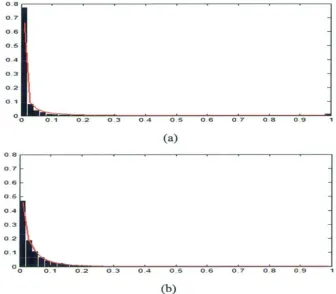 Figure 3.4 Histograms (bars) and ML estimates of the K-distribution PDF (lines) 