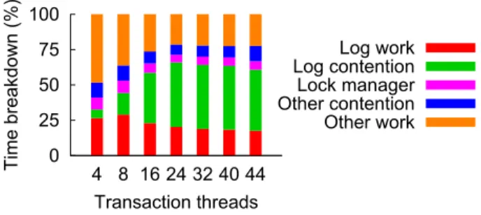 Figure 1: Time breakdown of running the Update Location transaction of TATP on a modern DBMS.