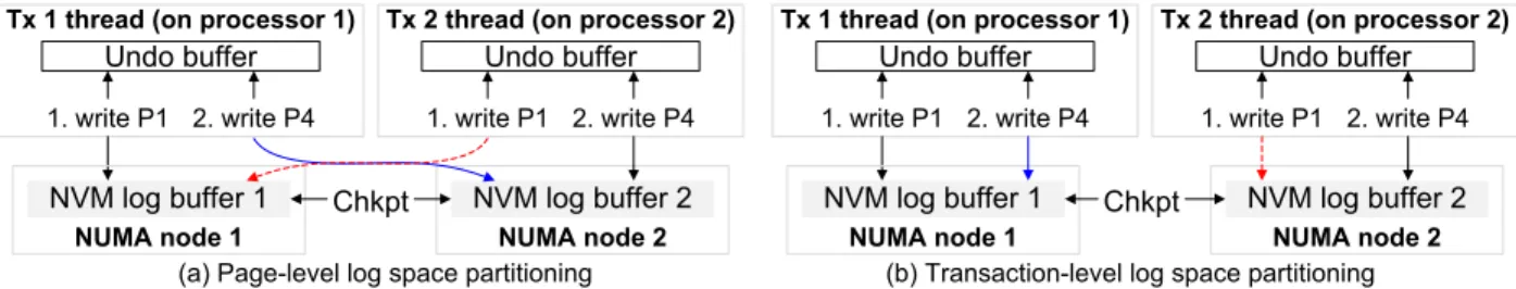 Figure 2: The processor affinity problem brought by distributed logging. (a) Threads may cross NUMA node boundaries to insert log records