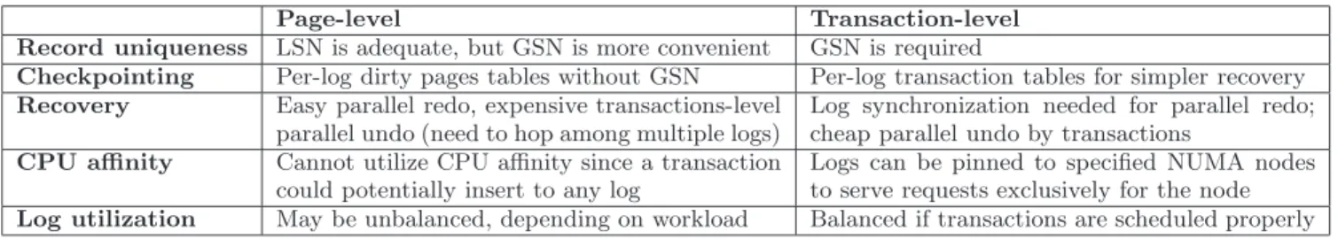 Table 1: Comparing page-level and transaction-level log space partitioning.