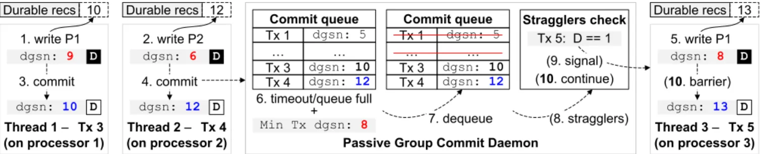 Figure 3: Protecting committed work with passive group commit. The passive group commit daemon keeps dequeuing committed transactions with GSN ≤ the minimum dgsn and signaling stragglers to make progress.
