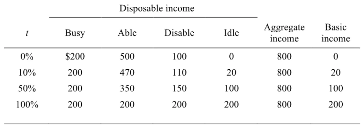Table 2.1: The Distribution of Income in a Four Agent Economy