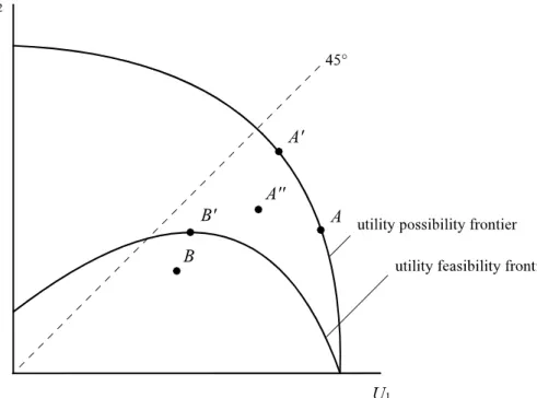 Figure 3.1: The Utility Possibility Frontier