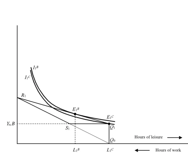 Figure 3.8: The Efficiency Advantage of a BIFT over Conditional Welfare