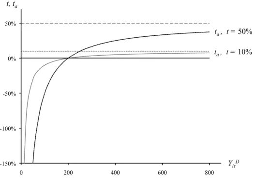 Figure 3.10: Effective Average and Marginal Tax Rates for a BIFT Scheme