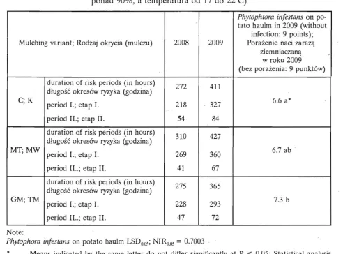 Table 3; Tabela 3 