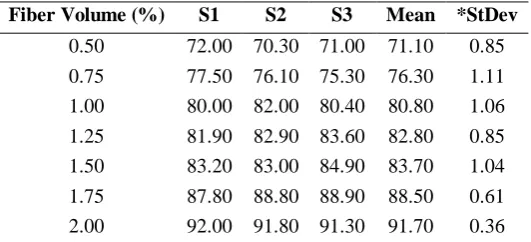 Table 2 - Compressive strength results for cylinders 