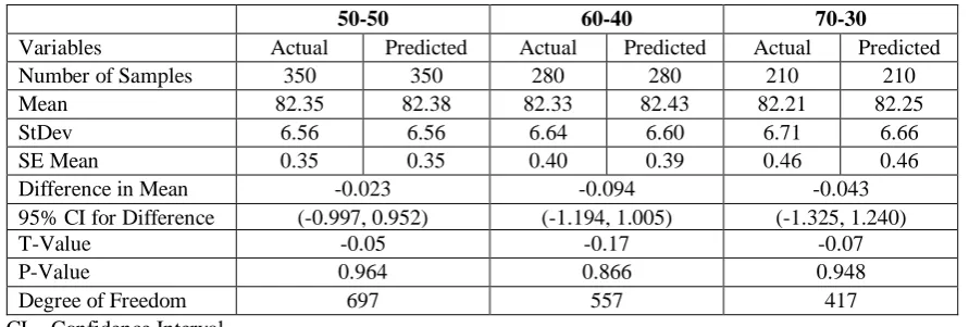 Fig. 1- Normality test for the generated data 