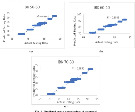 Fig. 2 - Predicted versus actual values of the model 