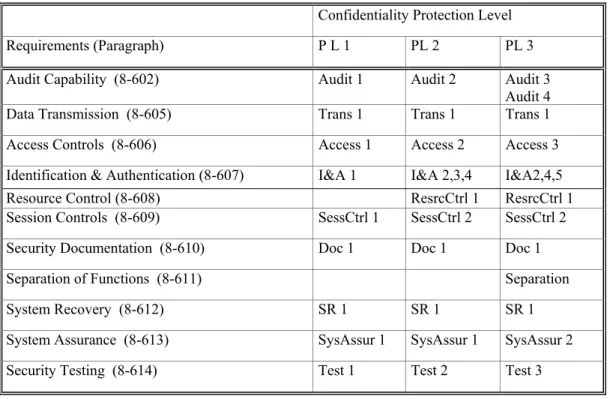 Table 5.  Protection Profile Table for Confidentiality  Confidentiality Protection Level 