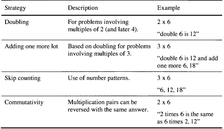 Table 2.3 Summary of Strategies for Basic Number Facts (Multiplication) 