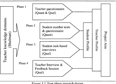 Figure 3.1. Four phase research design. 