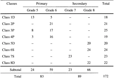 Table 3.2 Number and Distribution of Students in Phase 2 Across Grades 5 -8 