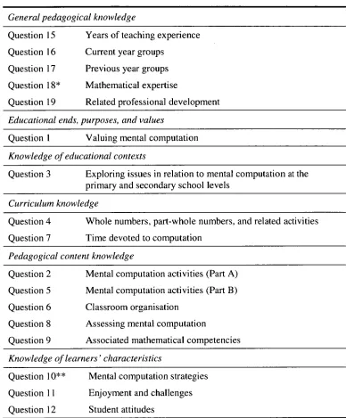 Table 3.4 Description and Design of the Teacher Questionnaire 