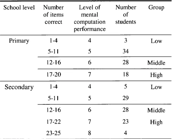 Table 3.9 Mental Computation Test Scoring Criteria 
