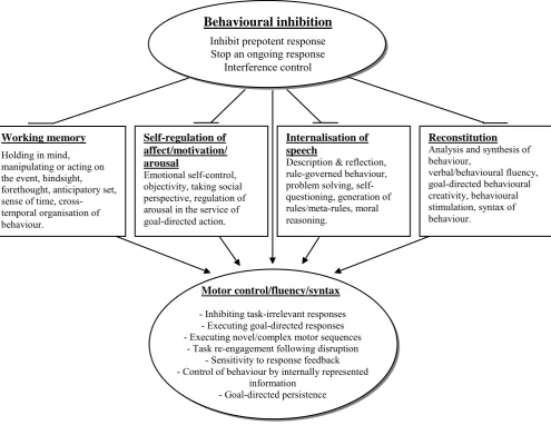 Figure 2.1. A schematic configuration of a conceptual model that links 
