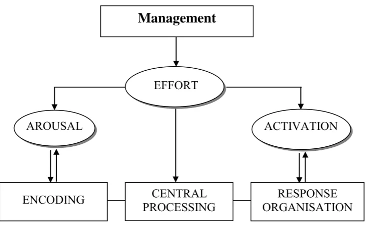 Figure 2.2. The cognitive-energetic model (from Sergeant, Oosterlaan, & 