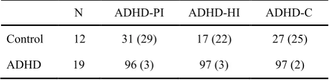 Table 4.1. Mean and standard deviation (SD) of percentile scores for each 