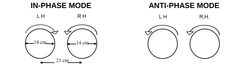 Figure 4.2. Schematic of the in-phase and anti-phase modes of bimanual 