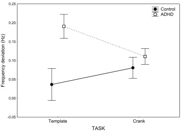 Figure 4.4. Means for absolute deviation from target frequencies (in Hz) for 