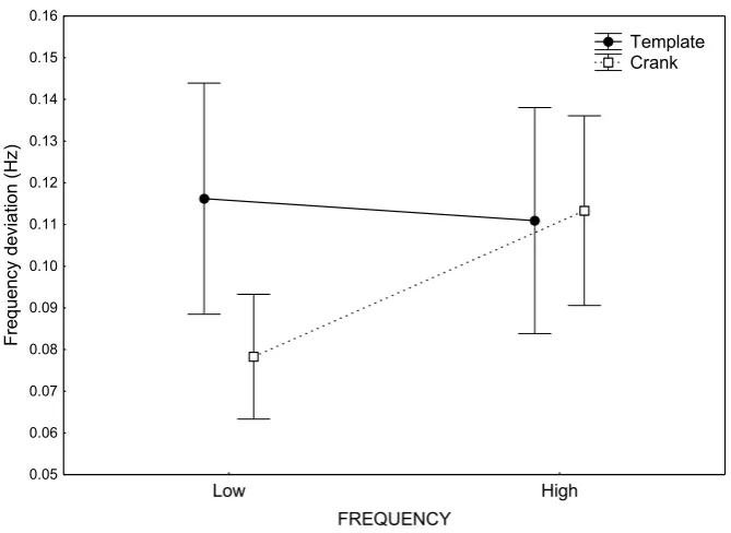 Figure 4.5. Mean Absolute deviation from target frequencies (in Hz) 