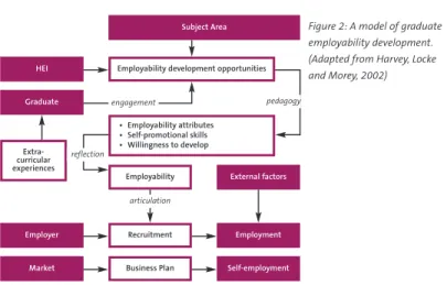 Figure 2 suggests that employability attribute development, self-promotional or job-getting skills, willingness to learn and continue learning and reflection – which is an aid to attribute development – emerge from a complex of factors