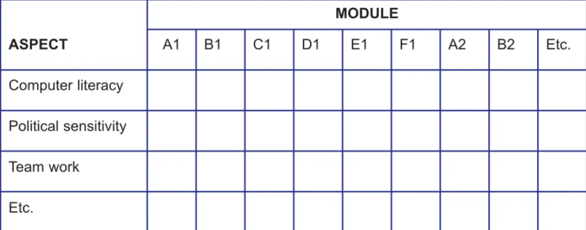 Figure 2.An illustration of the kind of matrix that could be useful in curriculum auditing