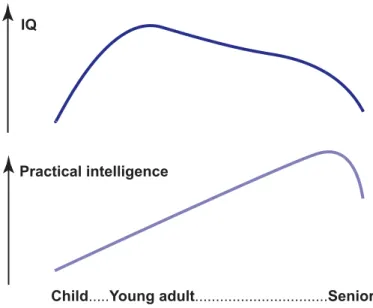 Figure 3. A schematic comparison of trajectories for IQ (strongly correlated with