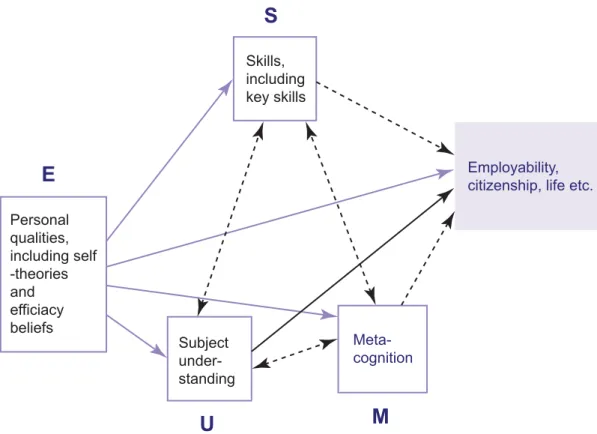 Figure 1.The USEM account of employability. The main influences are shown here, with the pervasiveness of ‘E’ (see text, passim) being highlighted.