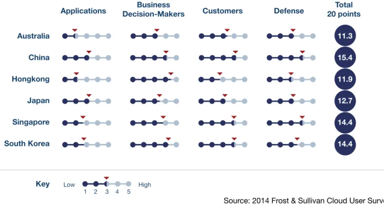 Figure 8: Country Benchmarking Model