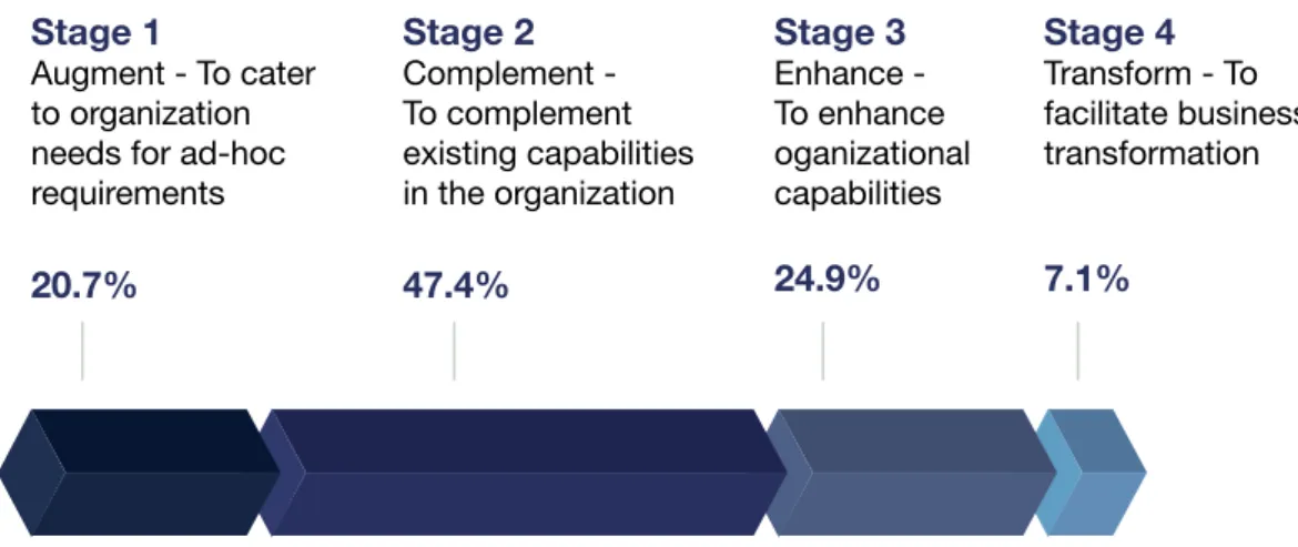 Figure 9: Organizations’ Current Stage on the Cloud Adoption Roadmap