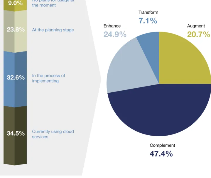 Figure 1: Cloud Computing by Stage of Adoption