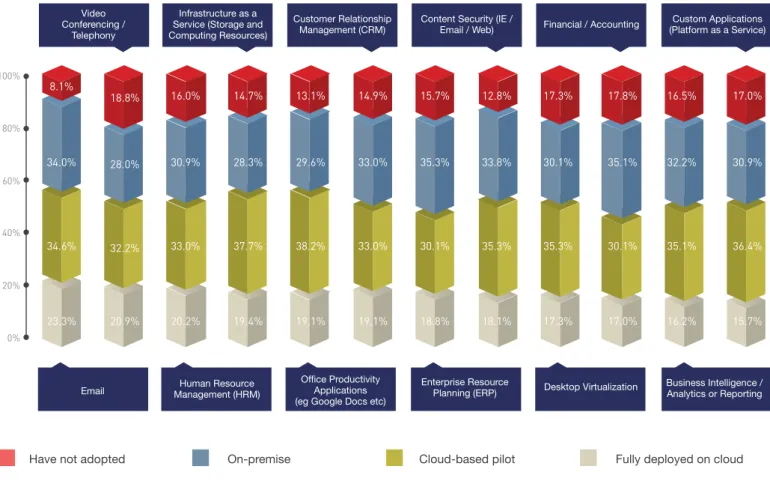 Figure 4: Adoption of IT Workloads