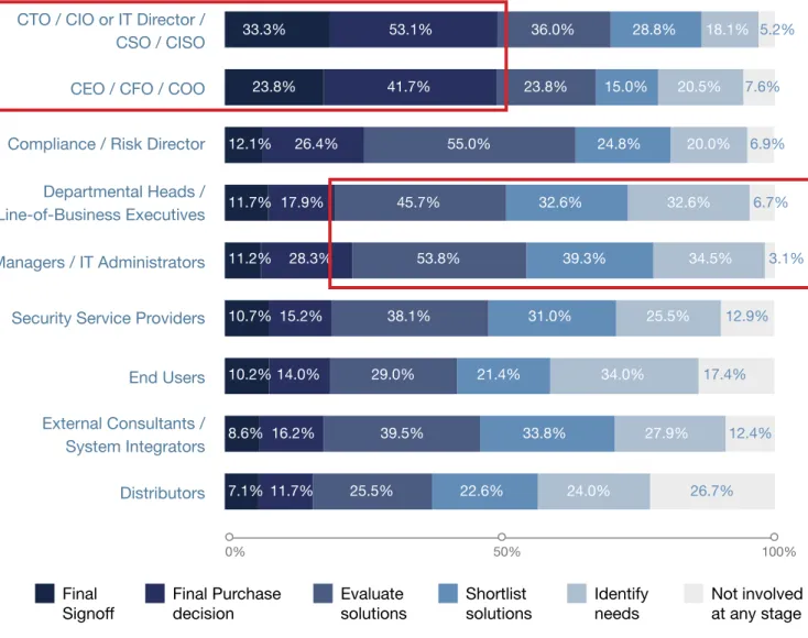 Figure 5: Involvement of Various Roles at Different Stages of Cloud Services Purchase Lifecycle 